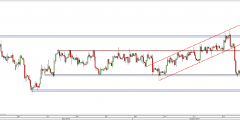Wykres 4-godzinowy kursu GBP/USD <span> Źródło: TMS Direct <span>