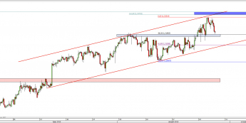 USD/CAD: powrót na wsparcie