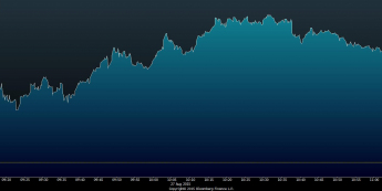 Wykres tickowy indeksu WIG20 <span> Źródło: Bloomberg <span>