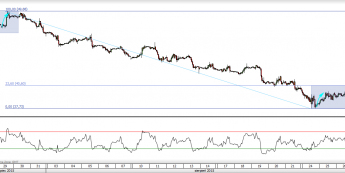 Wykres godzinowy CFD na ropę WTI <span>Źródło:TMS Direct<span>