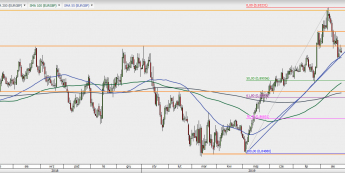 EUR/GBP - wykres 1D; Źródło: TMSDirect