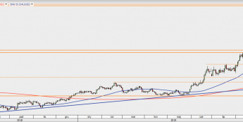 XAU/USD - wykres 1D; Źródło: TMS Direct