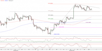 Wykres 4-godzinowy kursu EUR/USD <span>Źródło:TMS Direct<span>