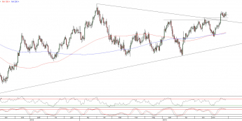 Wykres dzienny kursu EUR/USD<span>Źródło:TMS Direct<span>