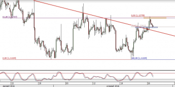 EUR/USD: odwrócenie notowań