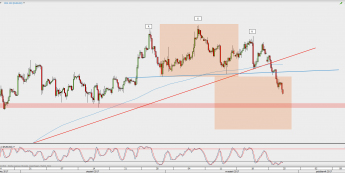 Wykres 4-godzinowy EUR/USD; Źródło: TMS Direct