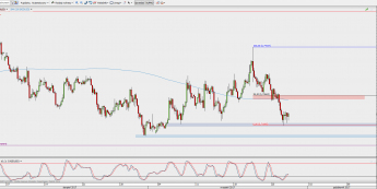 Wykres 4-godzinowy NZD/USD; Źródło: TMS Direct