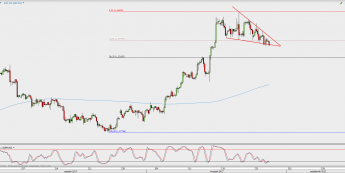 Wykres 4-godzinowy GBP/USD; Źródło: TMS Direct