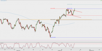 Wykres 4-godzinowy USD/JPY; Źródło: TMS Direct