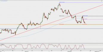 Wykres 4-godzinowy XAU/USD; Źródło: TMS Direct
