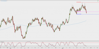 Wykres dzienny AUD/USD; Źródło: TMS Direct
