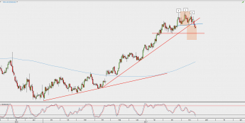 Wykres 4-godzinowy EUR/USD; Źródło: TMS Direct