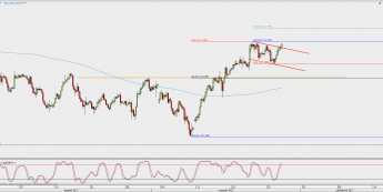 Wykres 4-godzinowy USD/JPY; Źródło: TMS Direct