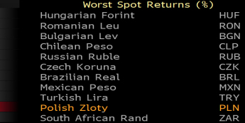 Zestawienie najsilniej tracących walut Emerging Markets; Źródło: Bloomberg