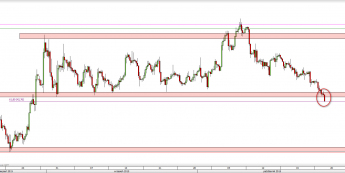 Wykres 4-godzinowy CFD na ropę WTI  <span> Źródło: TMS Direct <span>