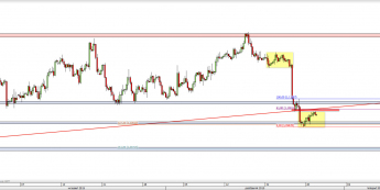 Wykres 4-godzinowy kursu EUR/USD <span> Źródło: TMS Direct <span>