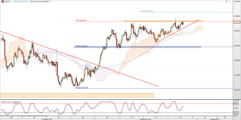 Wykres 4-godzinowy kursu USD/JPY <span> Źródło: TMS Direct <span>