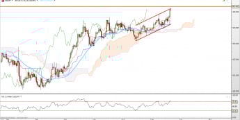USD/JPY: japoński kanał