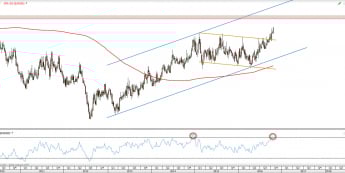 Wykres tygodniowy EUR/SEK z dn. 27.10 <span> Źródło: TMS Direct