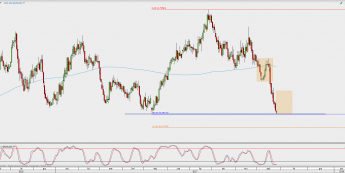 Wykres dzienny NZD/USD; Źródło: TMS Direct
