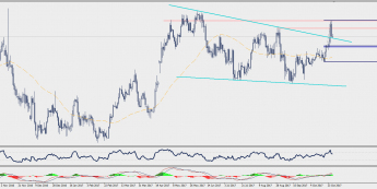 Wykres dzienny EUR/CAD; Źródło: TMS Connect