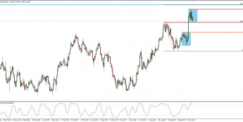 Wykres dzienny AUD/NZD; Źródło: TMS Connect