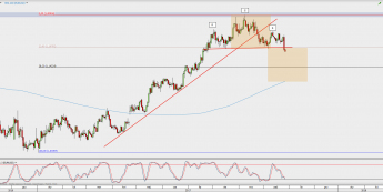 Wykres dzienny EUR/USD; Źródło: TMS Direct