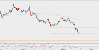 Wykres 4-godzinowy AUD/USD; Źródło: TMS Direct