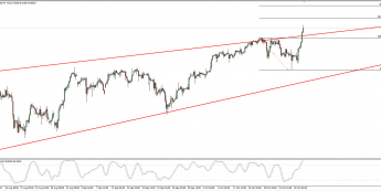 Wykres dzienny Nasdaq 100; Źródło: TMS Connect