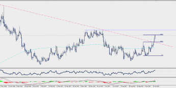 Wykres dzienny EUR/SEK; Źródło: TMS Connect