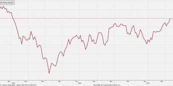 Brent uderza w 60 USD/bbl