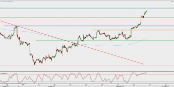Wykres 4-godzinowy USD/CAD; Źródło: TMS Direct