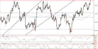 Wykres 4- godzinowy kursu GBP/USD<span> Źródło: TMS Direct
