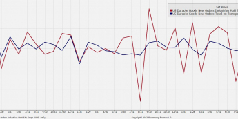 Dynamika zamówień na dobra trwałego użytku<span> Źródło:Bloomberg