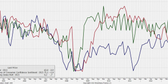 Inddeksy Chicago PMI, Uniwersytetu Michigan i wskaźników wyprzedzających Conference Board<span> Źródło: Bloomberg