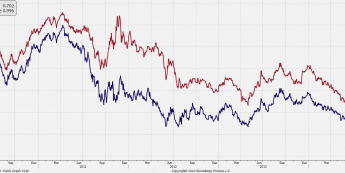 Wykres dzienny rentowności dziesięciolatek Francji i Niemiec<span>Źródło:Bloomberg<span>