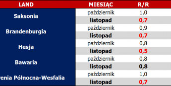 Wysokość inflacji w poszczególnych landach Niemiec <span> Źródło: Bloomberg, TMS Brokers <span>
