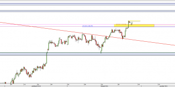 Wykres 4-godzinowy CFD na DAX <span> Źródło: TMS Direct <span>