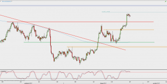 Wykres 4-godzinowy EUR/USD; Źródło: TMS Direct