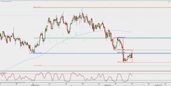 Wykres 4-godzinowy USD/JPY; Źródło: TMS Direct