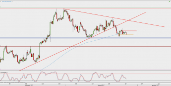 Wykres 4-godzinowy USD/CAD; Źródło: TMS Direct