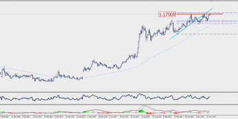 Wykres dzienny EUR/CHF; Źródło: TMS Connect