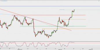 Wykres 4-godzinowy EUR/USD; Źródło: TMS Direct