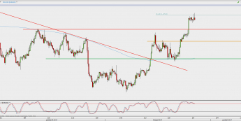Wykres 4-godzinowy EUR/USD; Źródło: TMS Direct