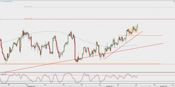 Wykres 4-godzinowy GBP/USD; Źródło: TMS Direct