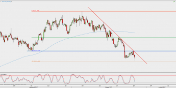 Wykres 4-godzinowy USD/JPY; Źródło: TMS Direct
