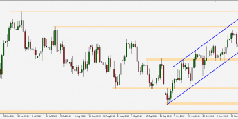 USD/CAD - wykres 1D; Źródło: TMS Connect