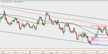EUR/USD - wykres 1D; Źródło: TMSDirect