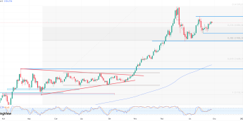 Wykres notowań ceny złota (CFD), dane dzienne, źródło: Tradingview Rosnące oczekiwania cięć stóp w USA windują cenę złota