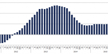 S&amp;P Case-Shiller lepiej od oczekiwań